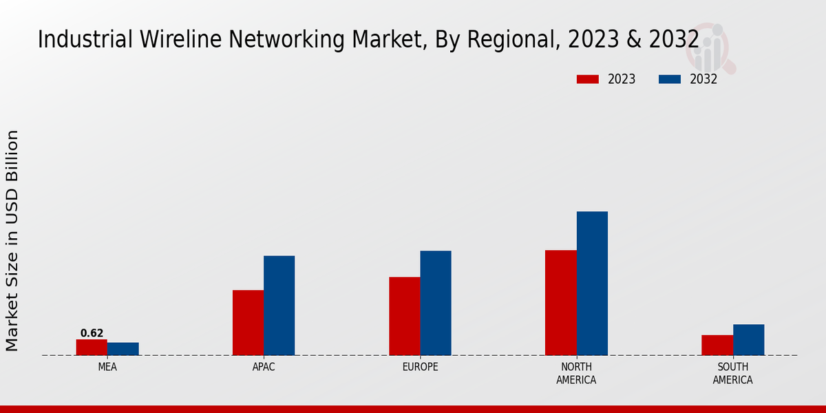 Industrial Wireline Networking Market Regional Insights 