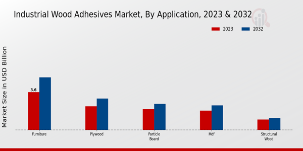 Industrial Wood Adhesives Market Application Insights