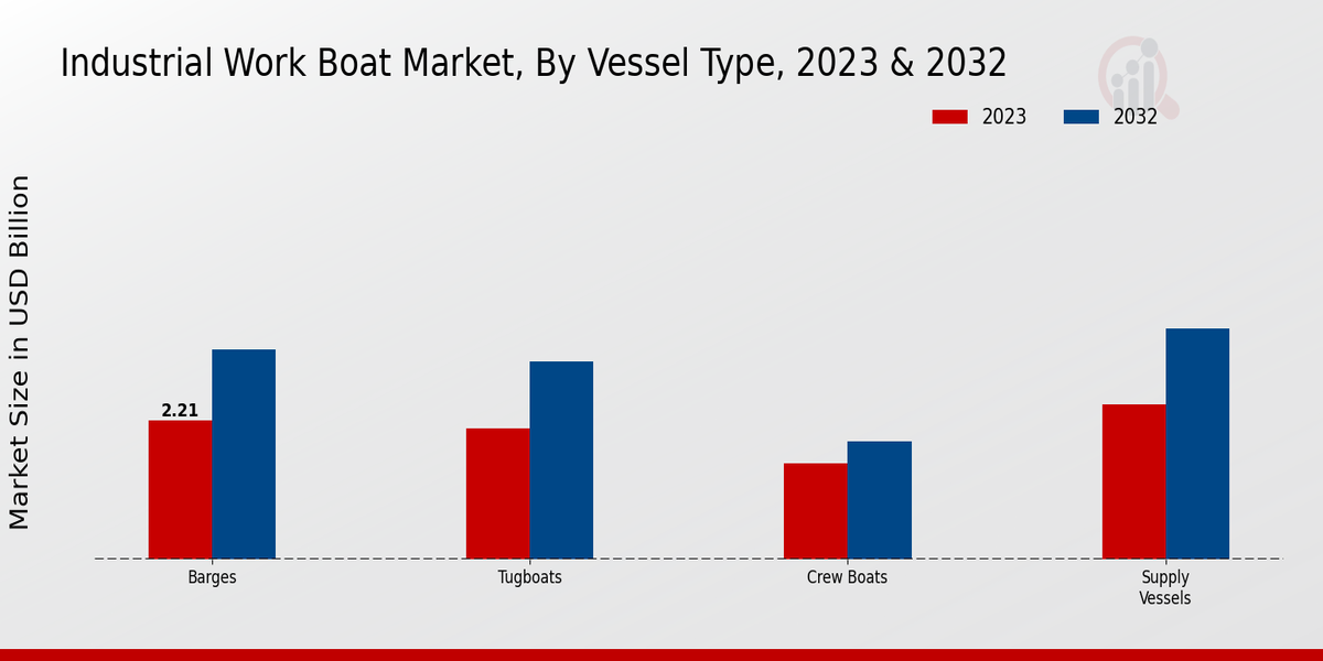 Industrial Work Boat Market Vessel Type