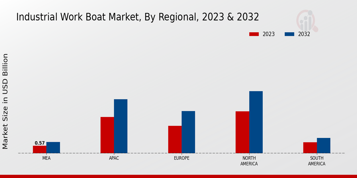 Industrial Work Boat Market Regional