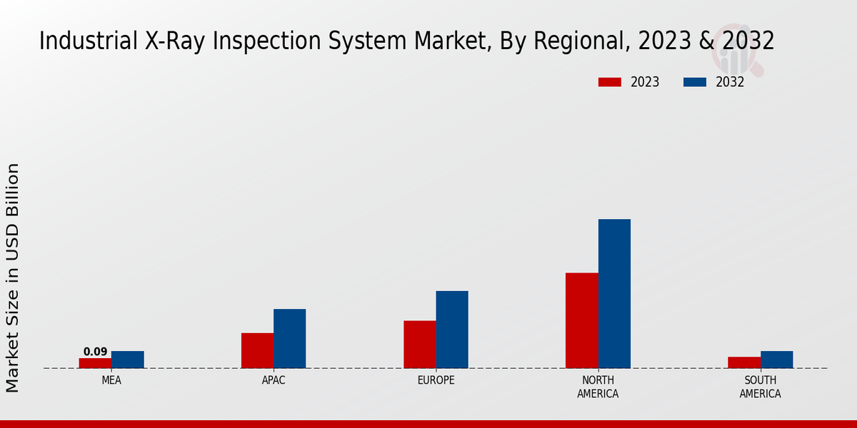 Industrial X-Ray Inspection System Market Regional Insights