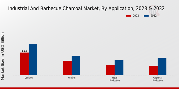 Industrial and Barbecue Charcoal Market Application Insights