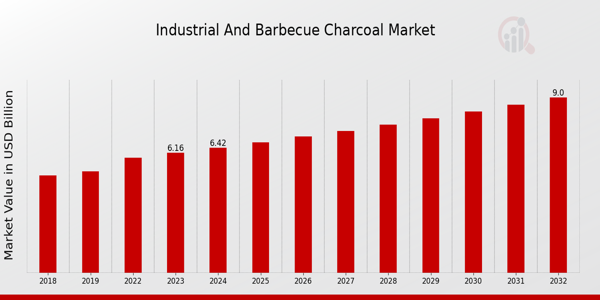 Industrial and Barbecue Charcoal Market Overview