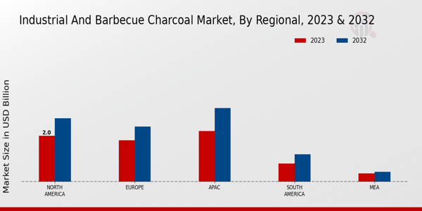 Industrial and Barbecue Charcoal Market Regional Insights