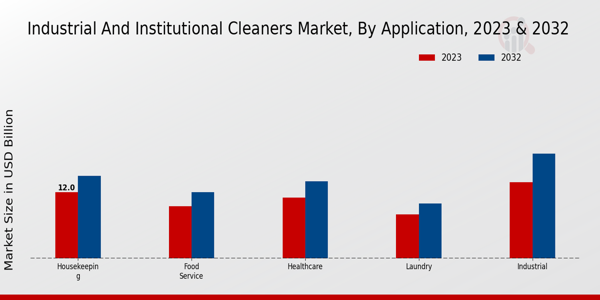 Industrial and Institutional Cleaners Market Application Insights