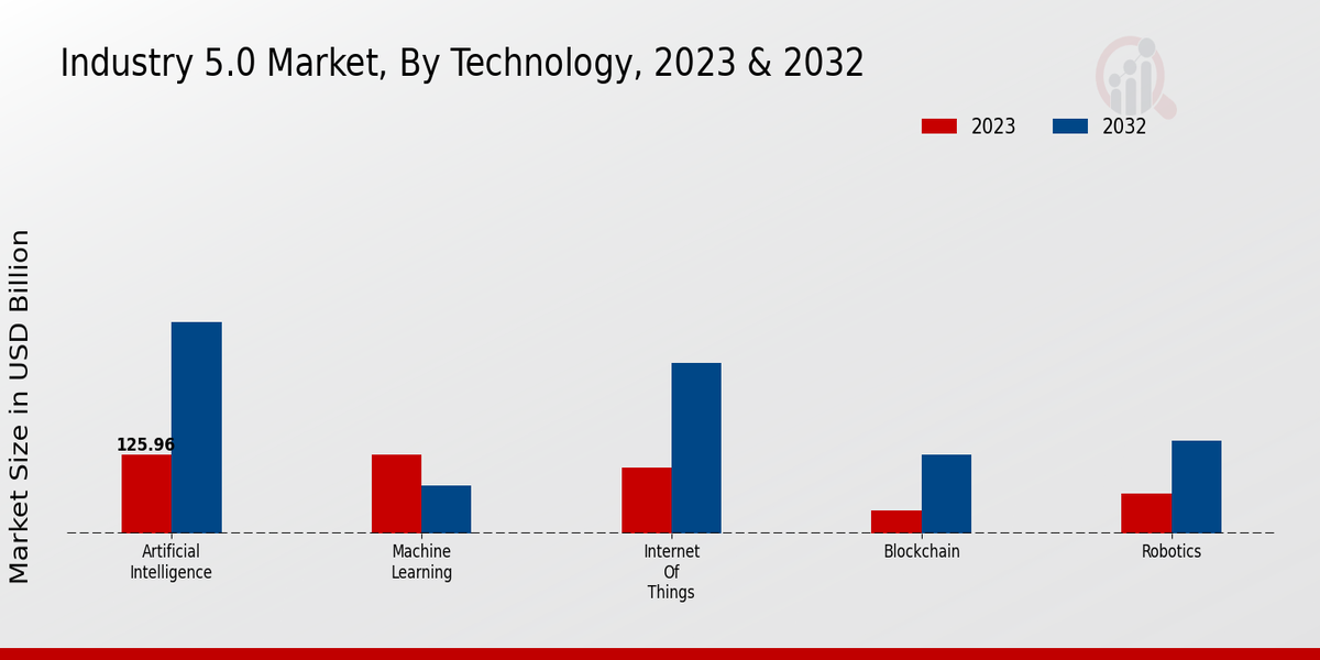 Industry 5.0 Market Technology Insights