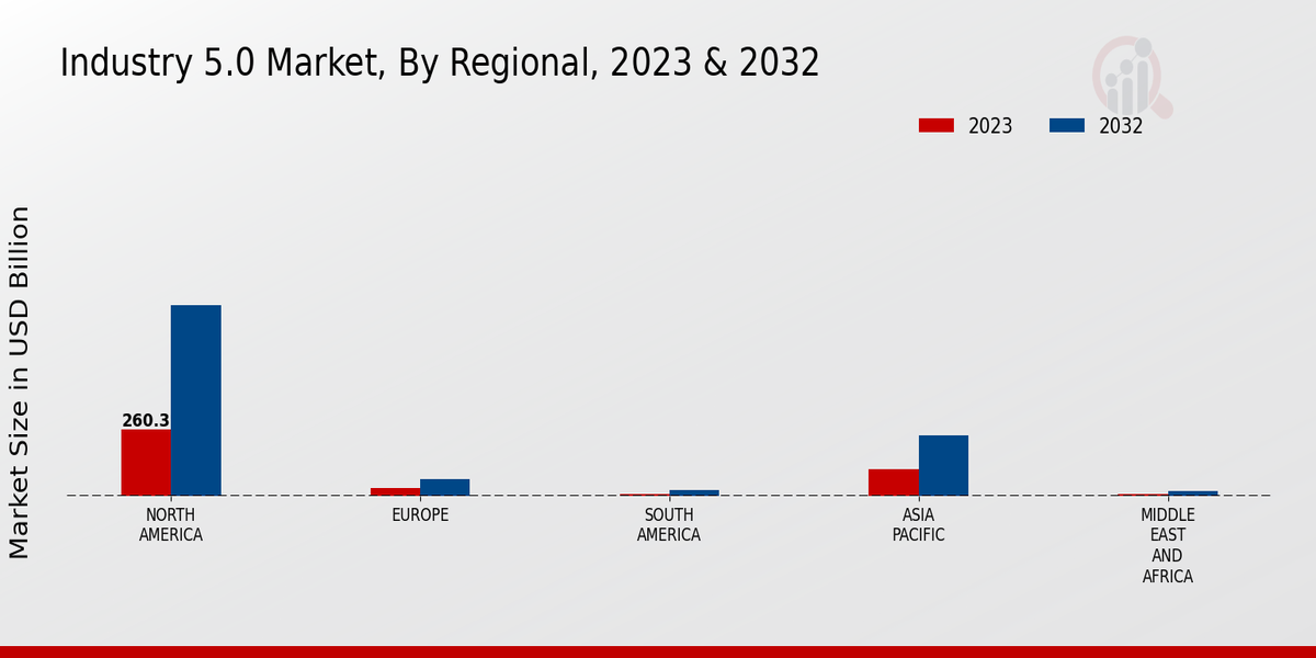 Industry 5.0 Market Regional Insights