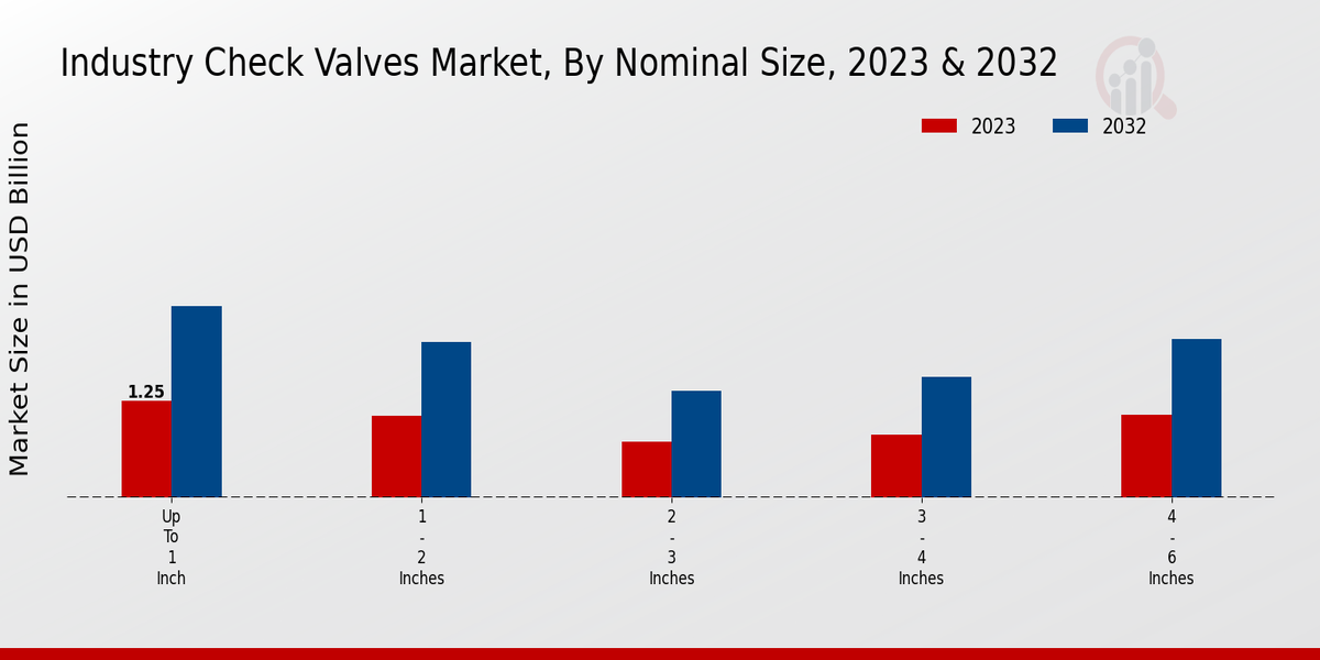 Industry Check Valves Market Nominal Size Insights