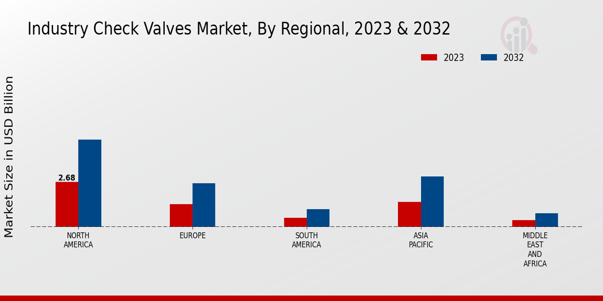 Industry Check Valves Market Regional Insights