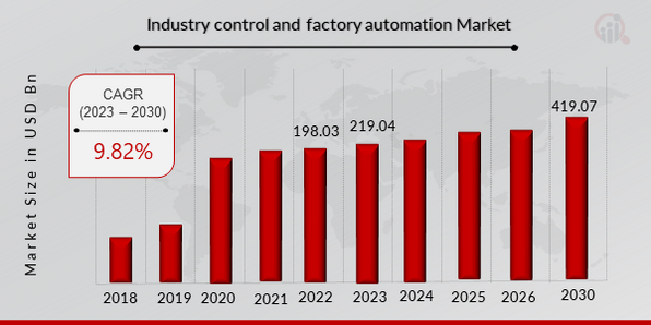 Global Industry Control and Factory Automation Market Overview