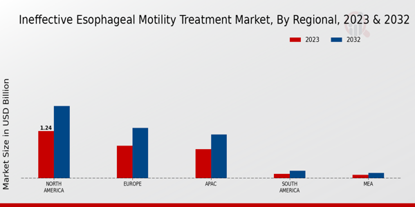 Ineffective Esophageal Motility Treatment Market ,By Regional 2023 & 2032