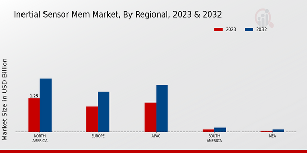 Inertial Sensor MEM Market, by Region 2023 & 2032