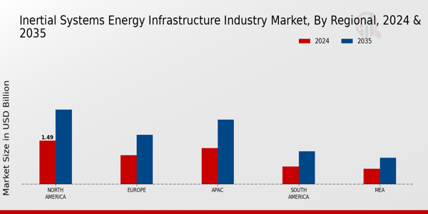 Inertial Systems Energy Infrastructure Market Regional Insights