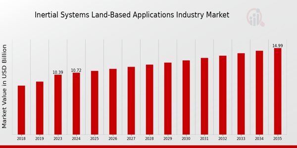 Global Inertial Systems Land-Based Applications Market Overview