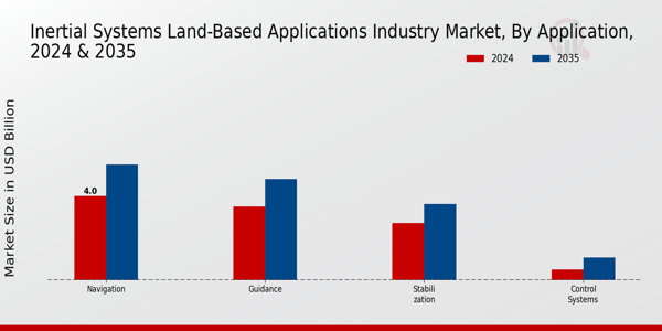 Inertial_Systems_Land-Based_Applications_Industry_Market_2