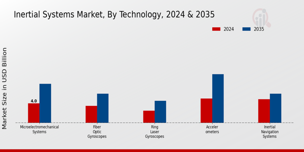 Inertial Systems Market Technology Insights