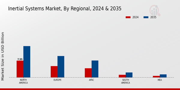 Inertial Systems Market Regional Insights