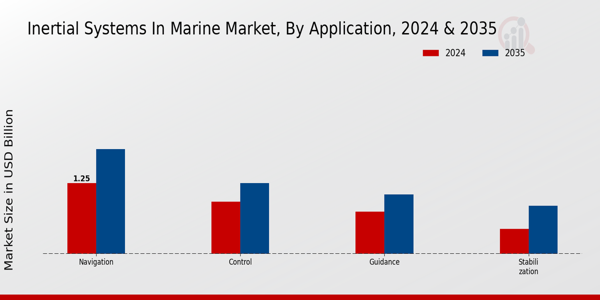 Inertial Systems In Marine Market Segment