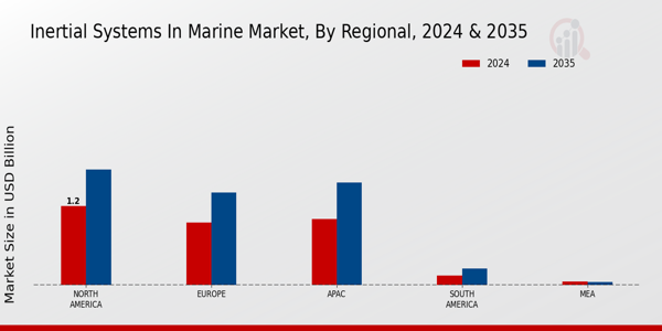 Inertial Systems In Marine Market Region