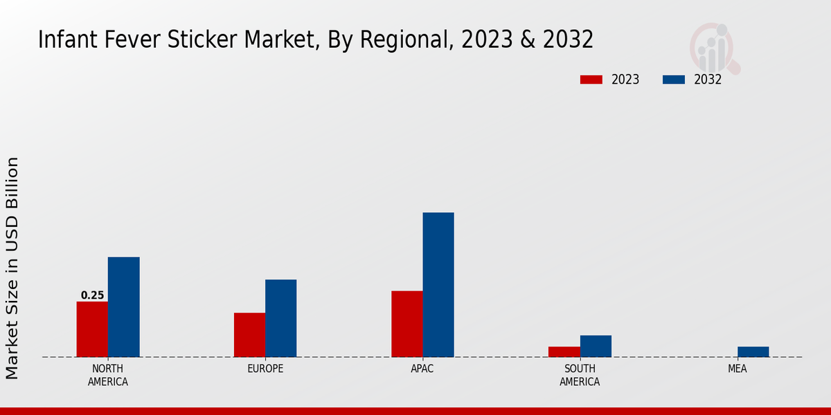 Infant Fever Sticker Market Regional Insights  