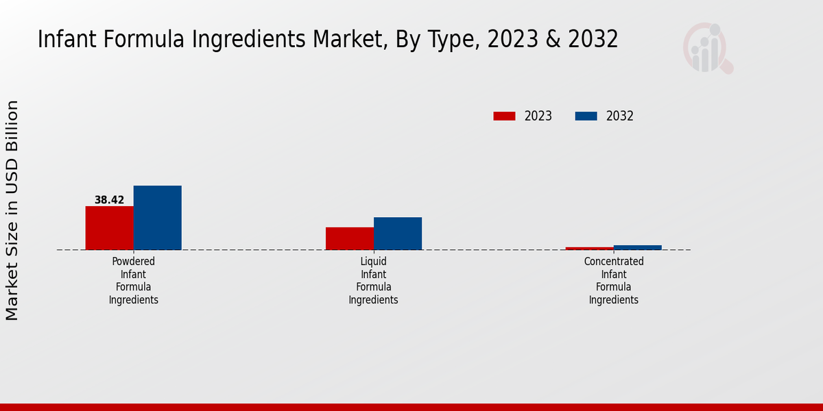 Infant Formula Ingredients Market Type Insights  