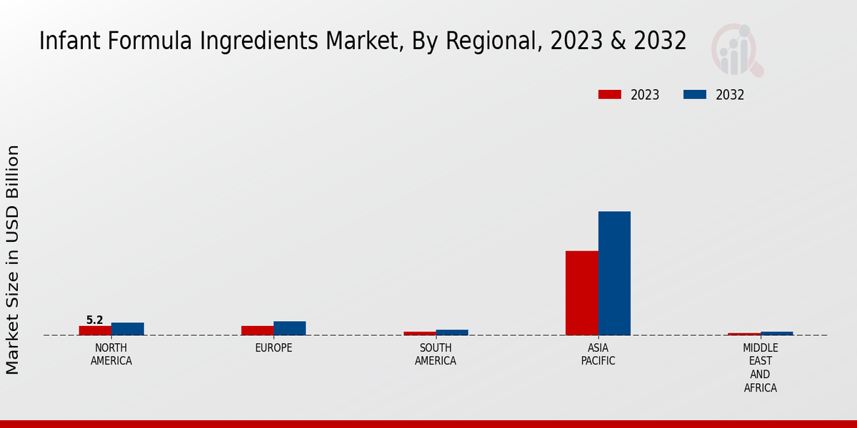 Infant Formula Ingredients Market Regional Insights  