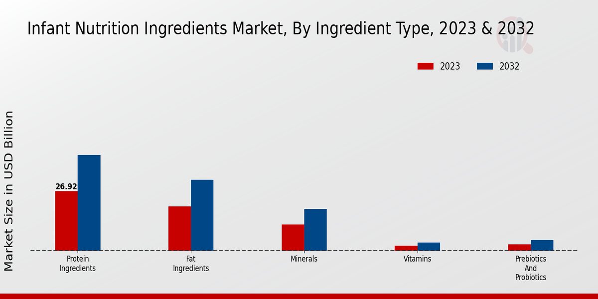 Infant Nutrition Ingredients Market Ingredient Type Insights