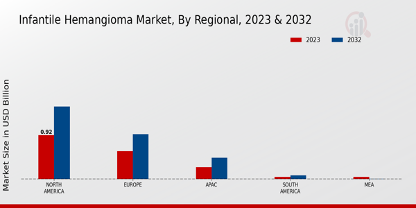 Infantile Hemangioma Market Regional Insights  