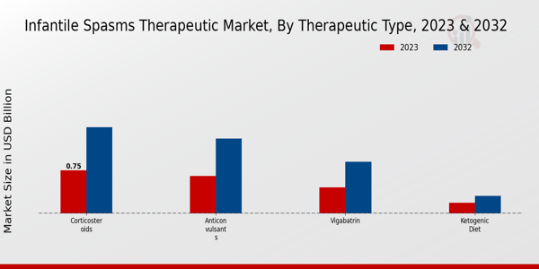 Infantile Spasms Therapeutic Market Therapeutic Type Insights  