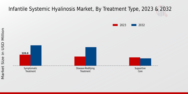 Infantile Systemic Hyalinosis Market Treatment Type Insights  