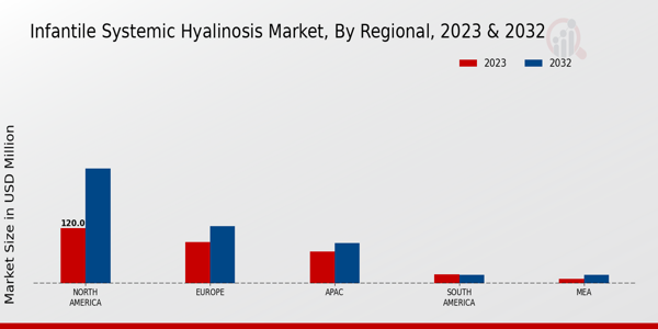 Infantile Systemic Hyalinosis Market Regional Insights  