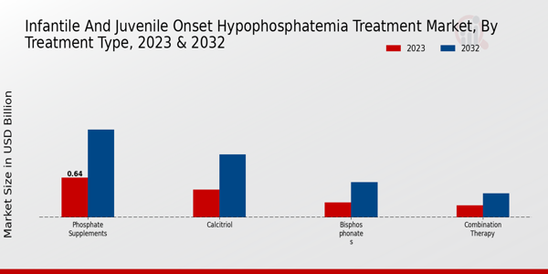 Infantile and Juvenile Onset Hypophosphatemia Treatment Market Treatment Type Insights