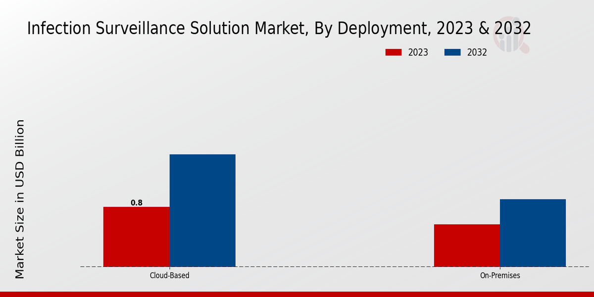 Infection Surveillance Solution Market Deployment