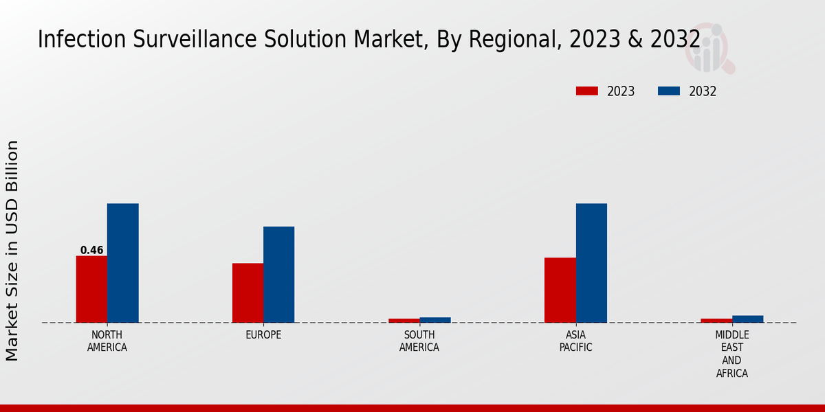 Infection Surveillance Solution Market Regional