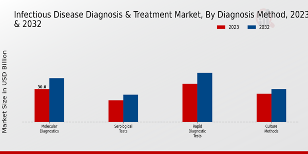 Infectious Disease Diagnosis Treatment Market Diagnosis Method Insights