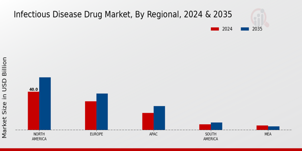 Infectious Disease Drug Market Region