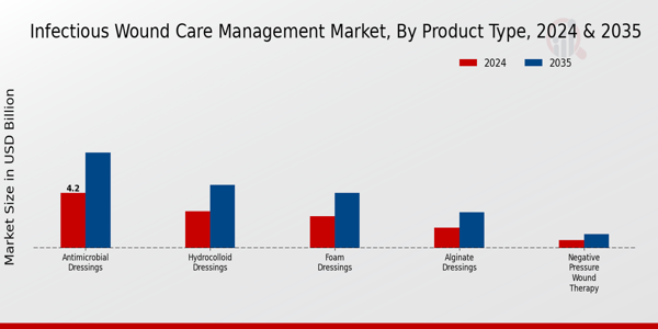 Infectious Wound Care Management Market Segment