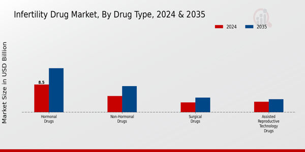 Infertility Drug Market Segment