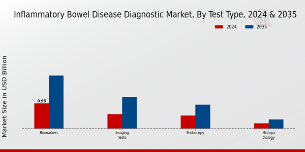 Inflammatory Bowel Disease Diagnostic Market Segment