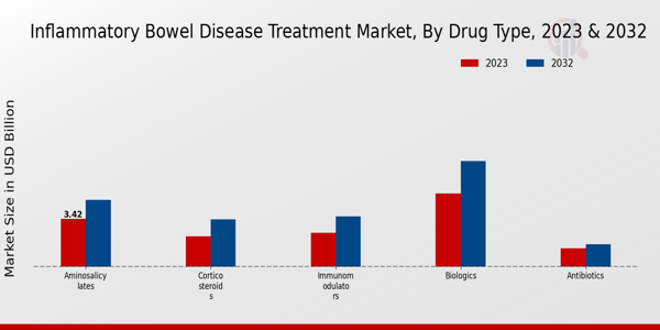 Inflammatory Bowel Disease Treatment Market Drug Type Insights