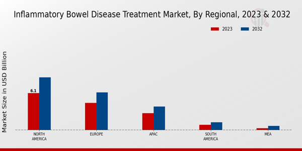 Inflammatory Bowel Disease Treatment Market Regional Insights