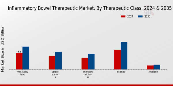 Inflammatory Bowel Therapeutic Market Segment