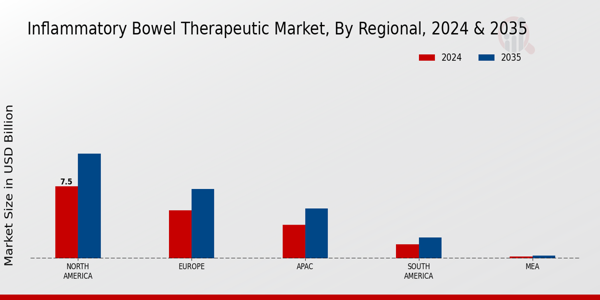 Inflammatory Bowel Therapeutic Market Region