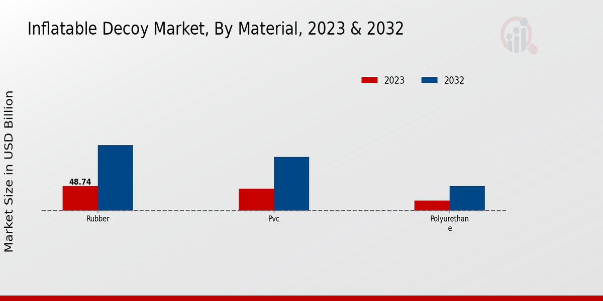 Inflatable Decoy Market By material