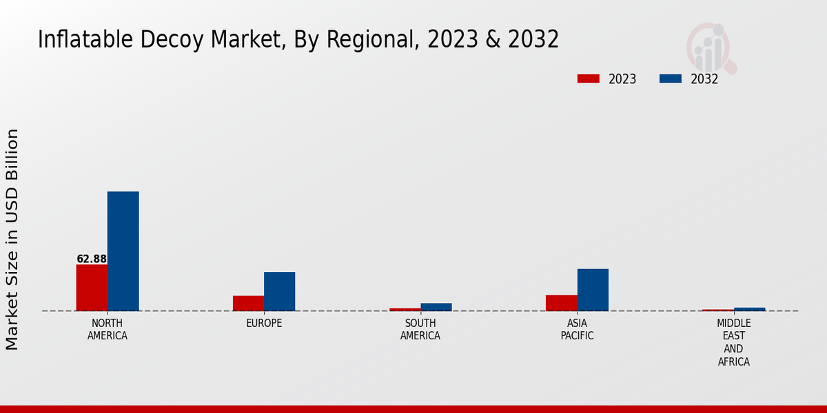 Inflatable Decoy Market By Region