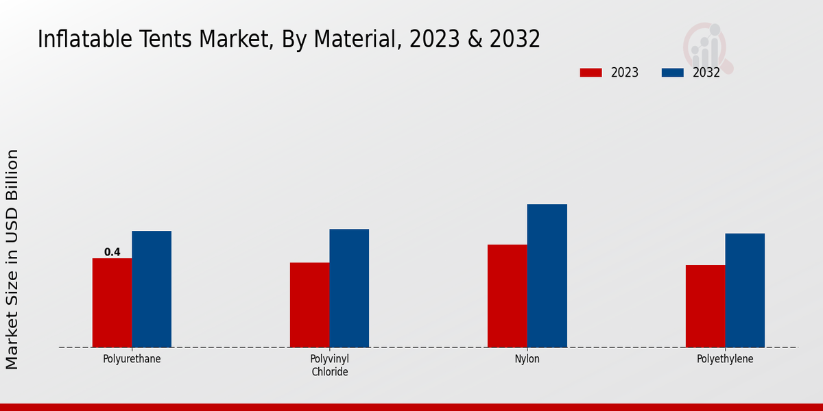 Inflatable Tents Market Material Insights