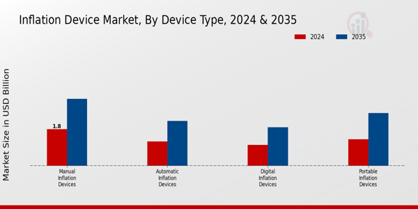 Inflation Device Market Device Type Insights