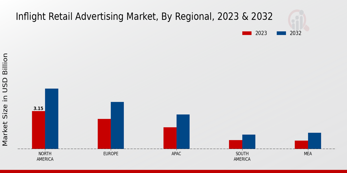 Inflight Retail Advertising Market By Regional Analysis 2023 & 2032