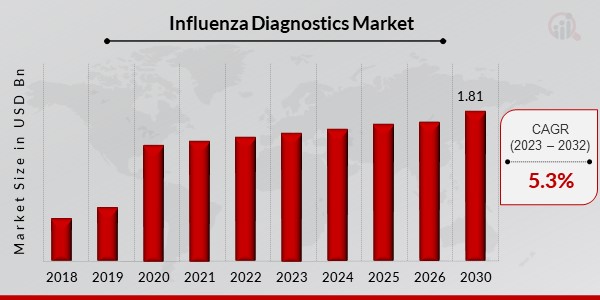 Influenza Diagnostics Market Overview