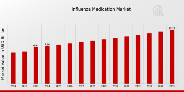 Influenza Medication Market size